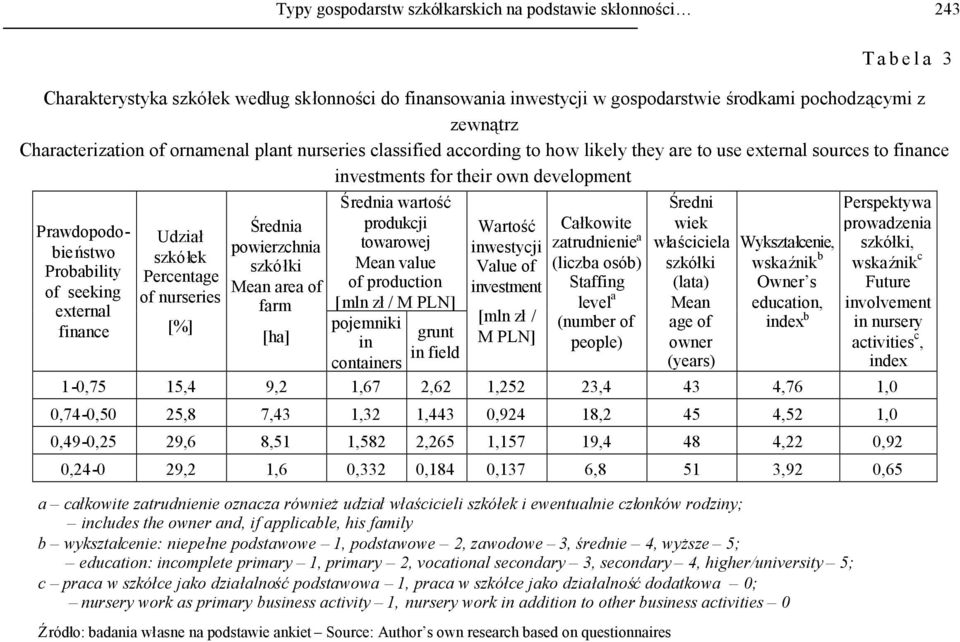 seeking external finance Udział szkółek Percentage of nurseries [%] Średnia powierzchnia szkółki Mean area of farm [ha] Średnia wartość produkcji towarowej Mean value of production [mln zł/ M PLN]