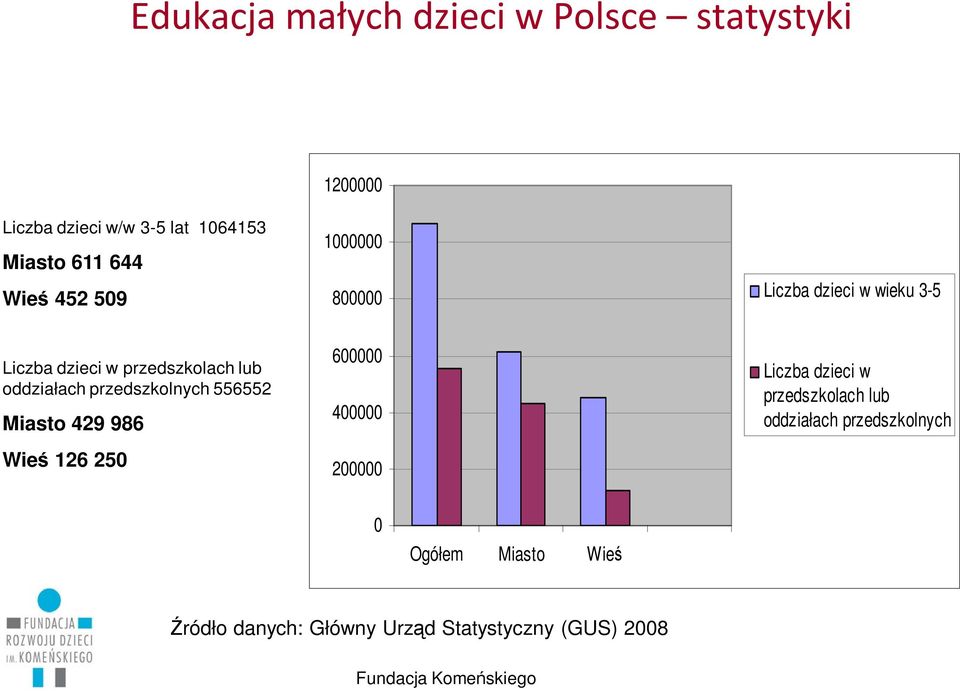 przedszkolnych 556552 Miasto 429 986 Wieś 126 250 600000 400000 200000 Liczba dzieci w przedszkolach lub