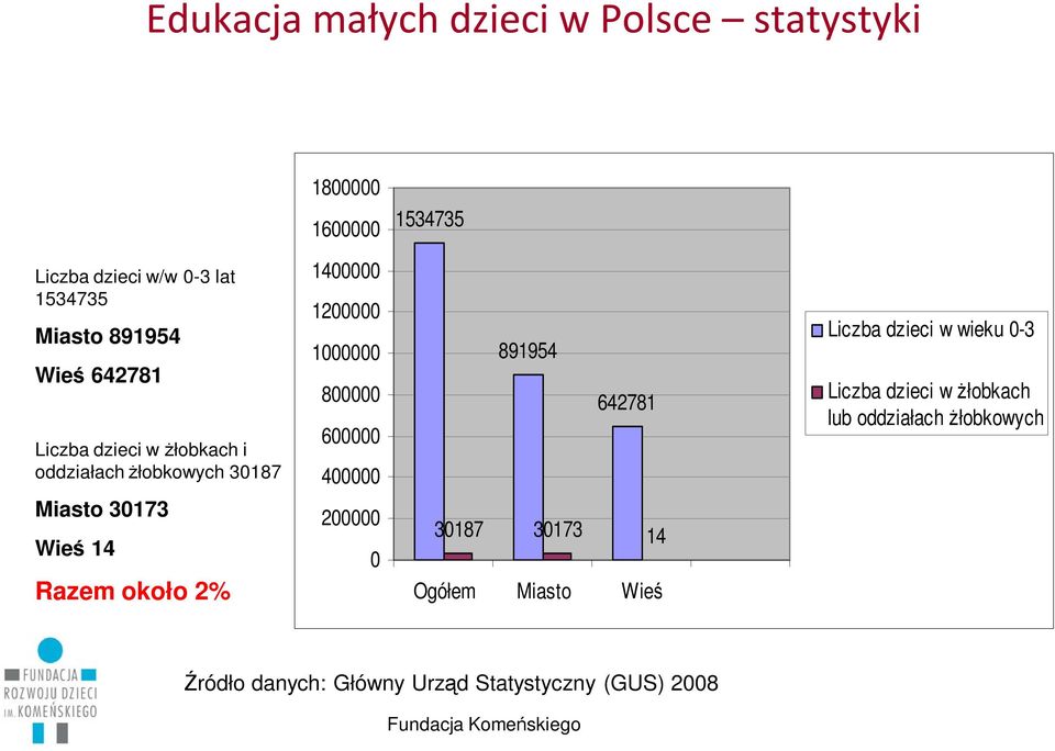 1200000 1000000 800000 600000 400000 200000 0 891954 642781 30187 30173 14 Ogółem Miasto Wieś Liczba dzieci w wieku