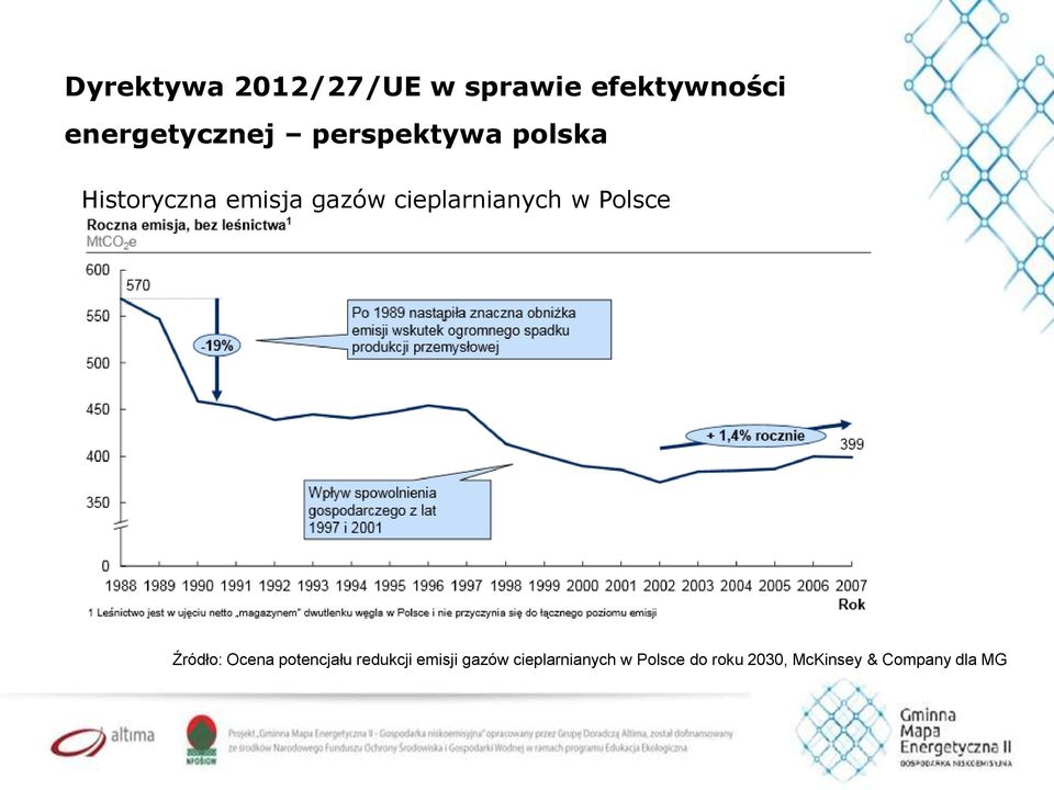 w Polsce Źródło: Ocena potencjału redukcji emisji gazów