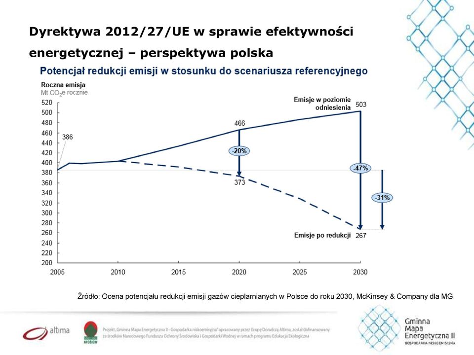 potencjału redukcji emisji gazów