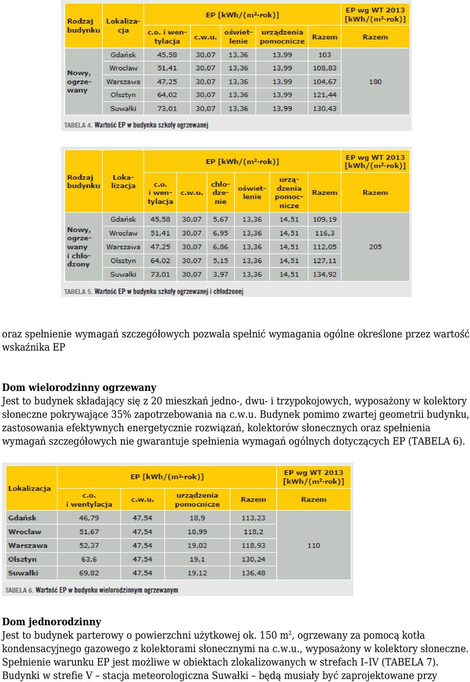 Budynek pomimo zwartej geometrii budynku, zastosowania efektywnych energetycznie rozwiązań, kolektorów słonecznych oraz spełnienia wymagań szczegółowych nie gwarantuje spełnienia wymagań ogólnych