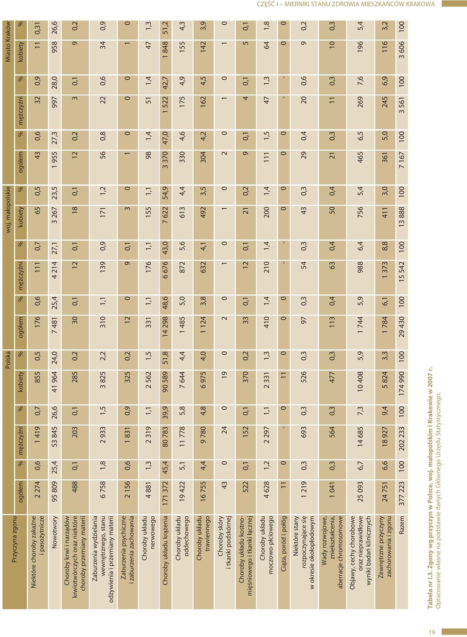 4, 7 48 5,4 4 4 7, 67,5 955 7, 997 8, 958 6,6 Choroby krwi i narzàdów krwiotwórczych oraz niektóre choroby przemiany materii 488,, 85,,, 8,,, 9, Zaburzenia wydzielania wewn trznego, stanu od ywienia