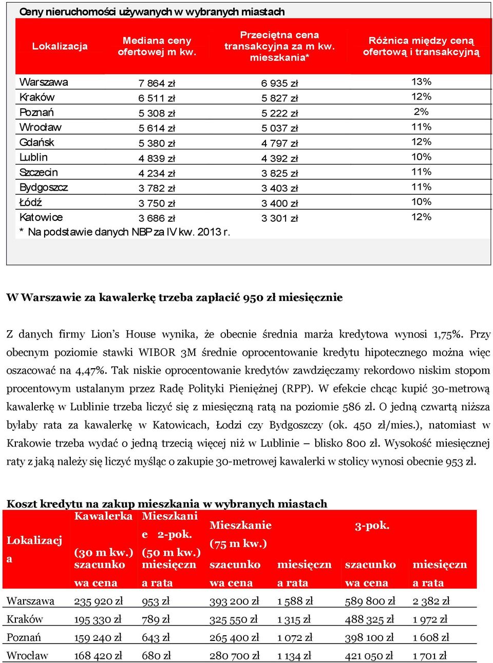 12% Lublin 4 839 zł 4 392 zł 10% Szczecin 4 234 zł 3 825 zł 11% Bydgoszcz 3 782 zł 3 403 zł 11% Łódź 3 750 zł 3 400 zł 10% Katowice 3 686 zł 3 301 zł 12% * Na podstawie danych NBP za IV kw. 2013 r.