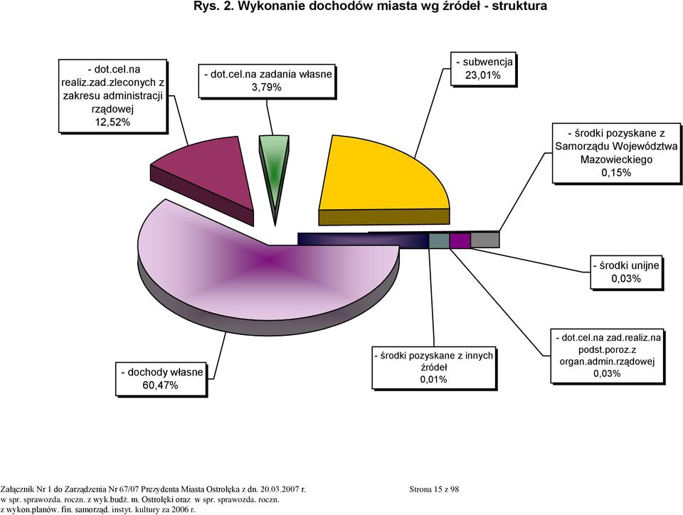 na zadania własne 3,79% - subwencja 23,01% - środki pozyskane z Samorządu Województwa Mazowieckiego 0,15% - środki unijne 0,03% - dochody własne 60,47% -