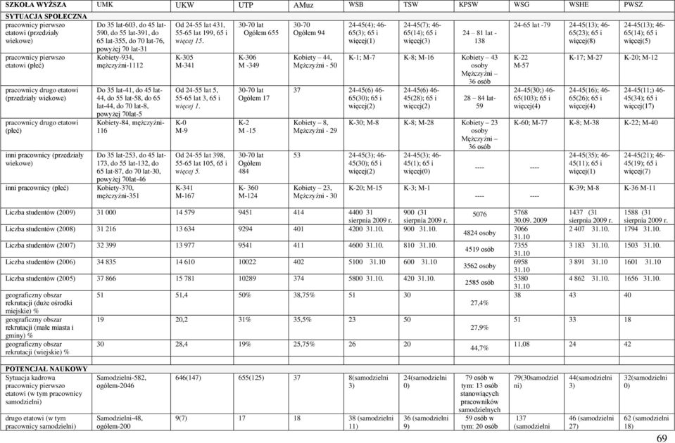 Kobiety-934, mężczyźni-1112 Do 35 lat-41, do 45 lat- 44, do 55 lat-58, do 65 lat-44, do 70 lat-8, powyżej 70lat-5 Kobiety-84, mężczyźni- 116 Do 35 lat-253, do 45 lat- 173, do 55 lat-132, do 65