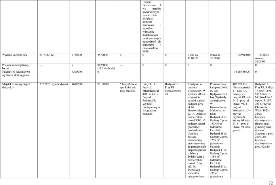 dochodu) --- 4300000 0 --- --- --- --- --- 14 269 569,31 0 Majątek szkół wyższych (budynki) 337 902,1 tys (budynki) 46302000 77188300 5 budynków w tym koko kok przy Staszica Budynki: 1. Przy Ul.