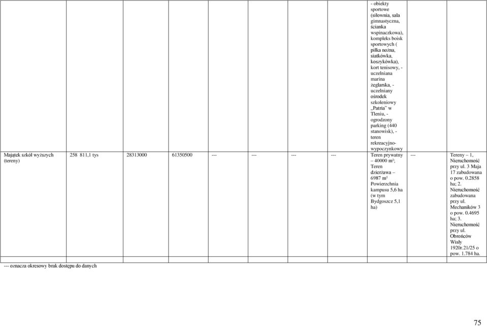 28313000 61350500 --- --- --- --- Teren prywatny 40000 m²; Teren dzierżawa 6987 m² Powierzchnia kampusu 5,6 ha (w tym Bydgoszcz 5,1 ha) --- Tereny 1, Nieruchomość 3 Maja 17
