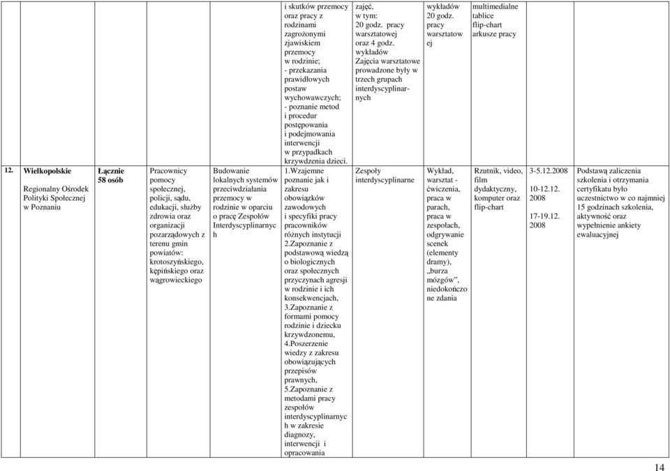 rodzinie; - przekazania prawidłowych postaw wychowawczych; - poznanie metod i procedur postępowania i podejmowania interwencji w przypadkach krzywdzenia dzieci. 1.