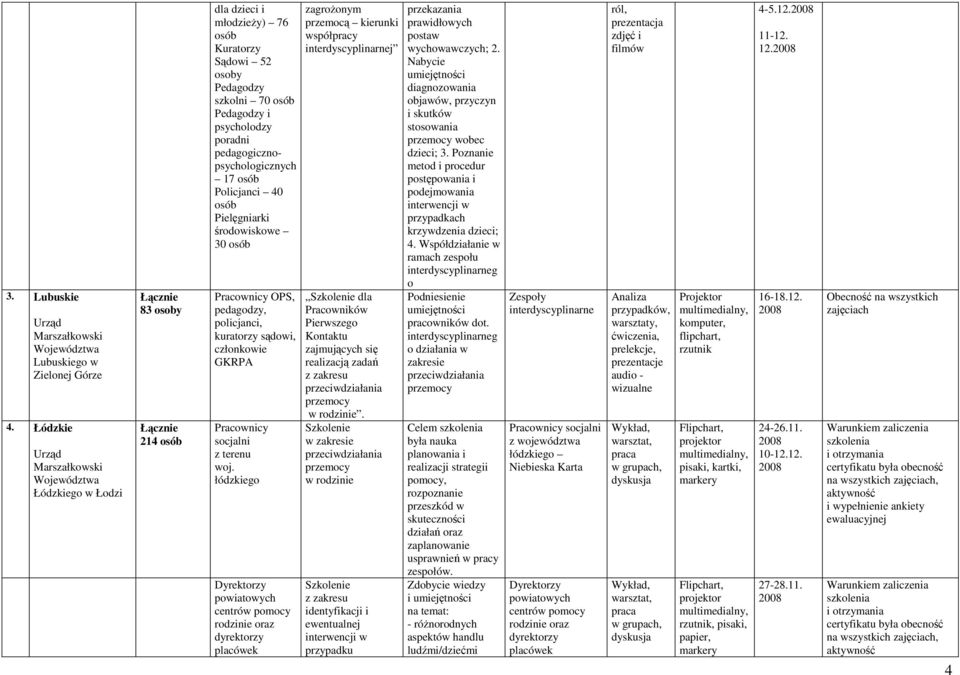 pedagogicznopsychologicznych 17 osób Policjanci 40 osób Pielęgniarki środowiskowe 30 osób OPS, pedagodzy, policjanci, kuratorzy sądowi, członkowie GKRPA socjalni z terenu woj.