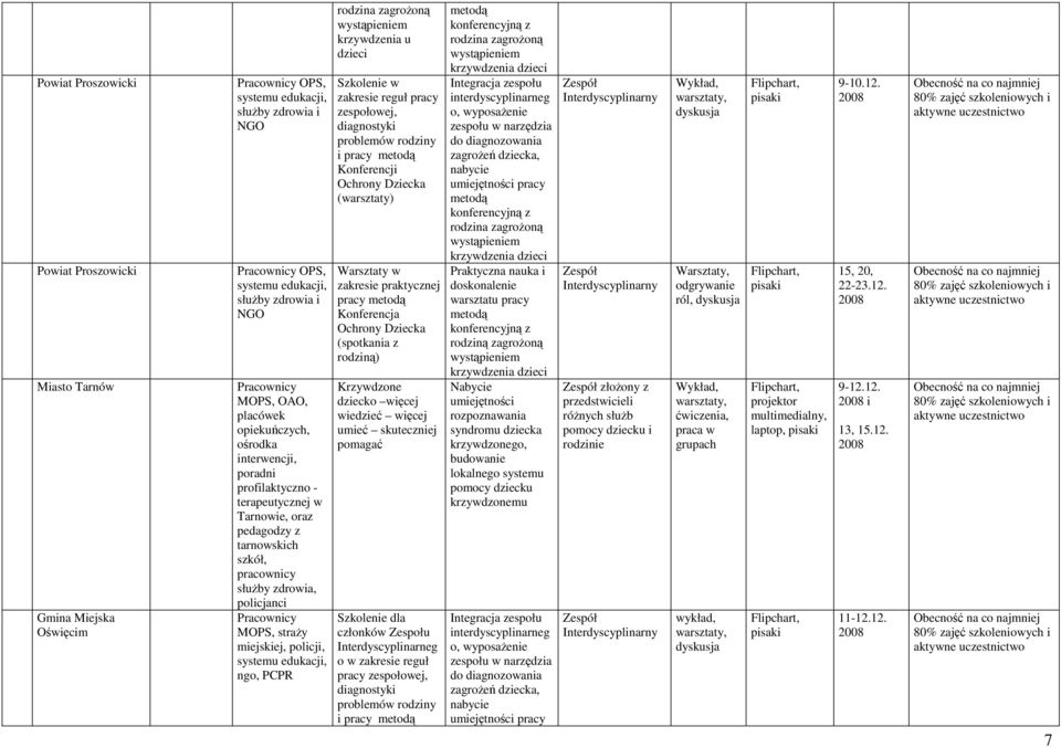 rodzina zagroŝoną wystąpieniem krzywdzenia u dzieci Szkolenie w zakresie reguł pracy zespołowej, diagnostyki problemów rodziny i pracy metodą Konferencji Ochrony Dziecka (warsztaty) Warsztaty w