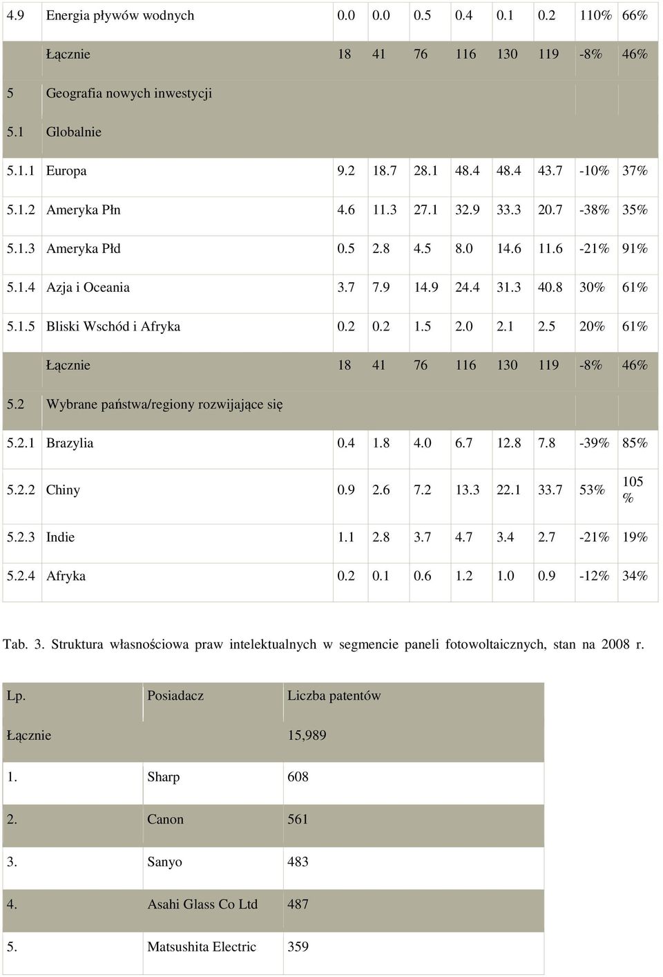 5 20% 61% Łącznie 18 41 76 116 130 119-8% 46% 5.2 Wybrane państwa/regiony rozwijające się 5.2.1 Brazylia 0.4 1.8 4.0 6.7 12.8 7.8-39% 85% 5.2.2 Chiny 0.9 2.6 7.2 13.3 22.1 33.7 53% 105 % 5.2.3 Indie 1.