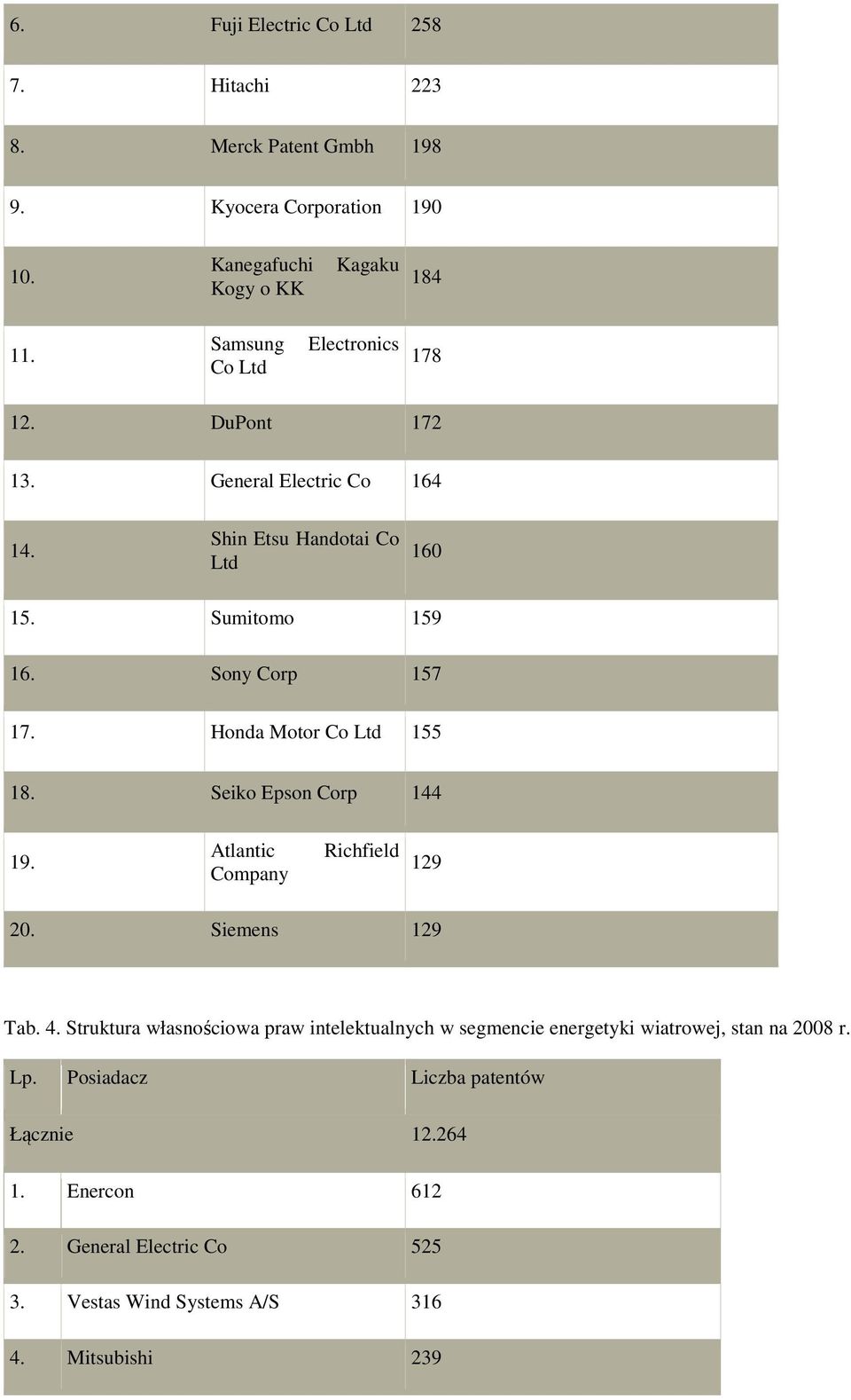 Honda Motor Co Ltd 155 18. Seiko Epson Corp 144 19. Atlantic Company Richfield 129 20. Siemens 129 Tab. 4.