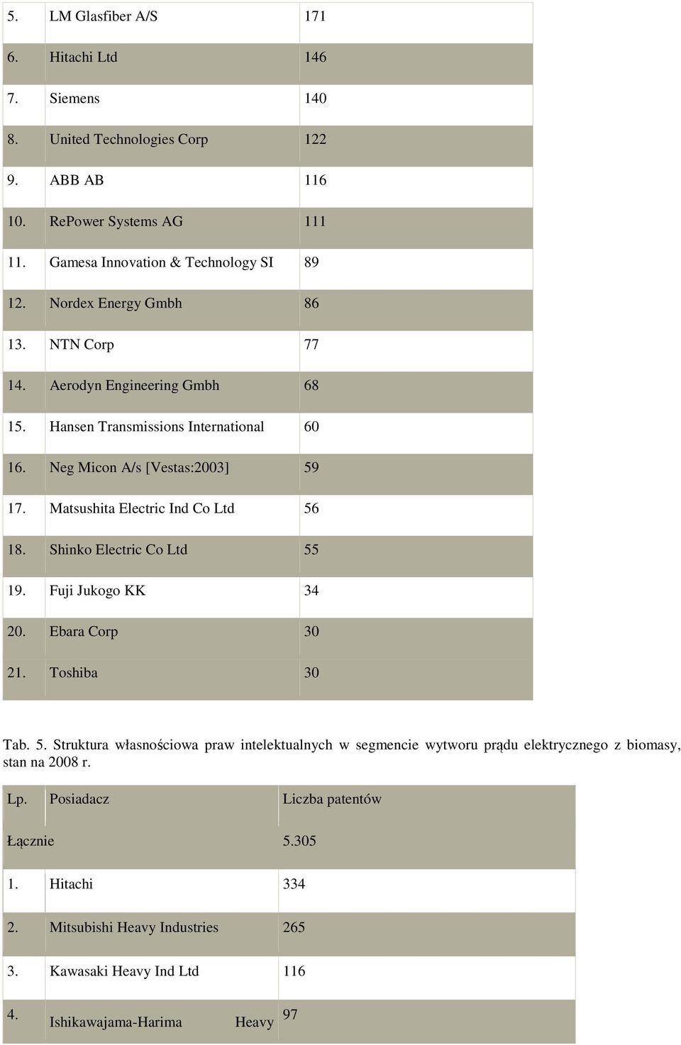 Matsushita Electric Ind Co Ltd 56 18. Shinko Electric Co Ltd 55 19. Fuji Jukogo KK 34 20. Ebara Corp 30 21. Toshiba 30 Tab. 5. Struktura własnościowa praw intelektualnych w segmencie wytworu prądu elektrycznego z biomasy, stan na 2008 r.