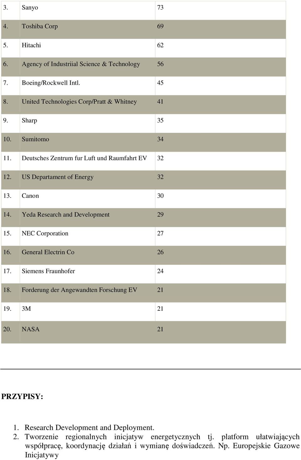 NEC Corporation 27 16. General Electrin Co 26 17. Siemens Fraunhofer 24 18. Forderung der Angewandten Forschung EV 21 19. 3M 21 20. NASA 21 PRZYPISY: 1.