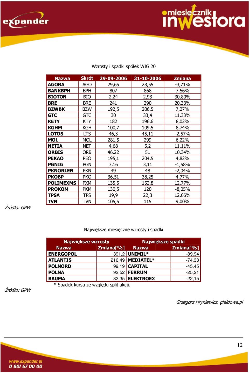 PEKAO PEO 195,1 204,5 4,82% PGNIG PGN 3,16 3,11-1,58% PKNORLEN PKN 49 48-2,04% PKOBP PKO 36,51 38,25 4,77% POLIMEXMS PXM 135,5 152,8 12,77% PROKOM PKM 130,5 120-8,05% TPSA TPS 19,9 22,3 12,06% TVN