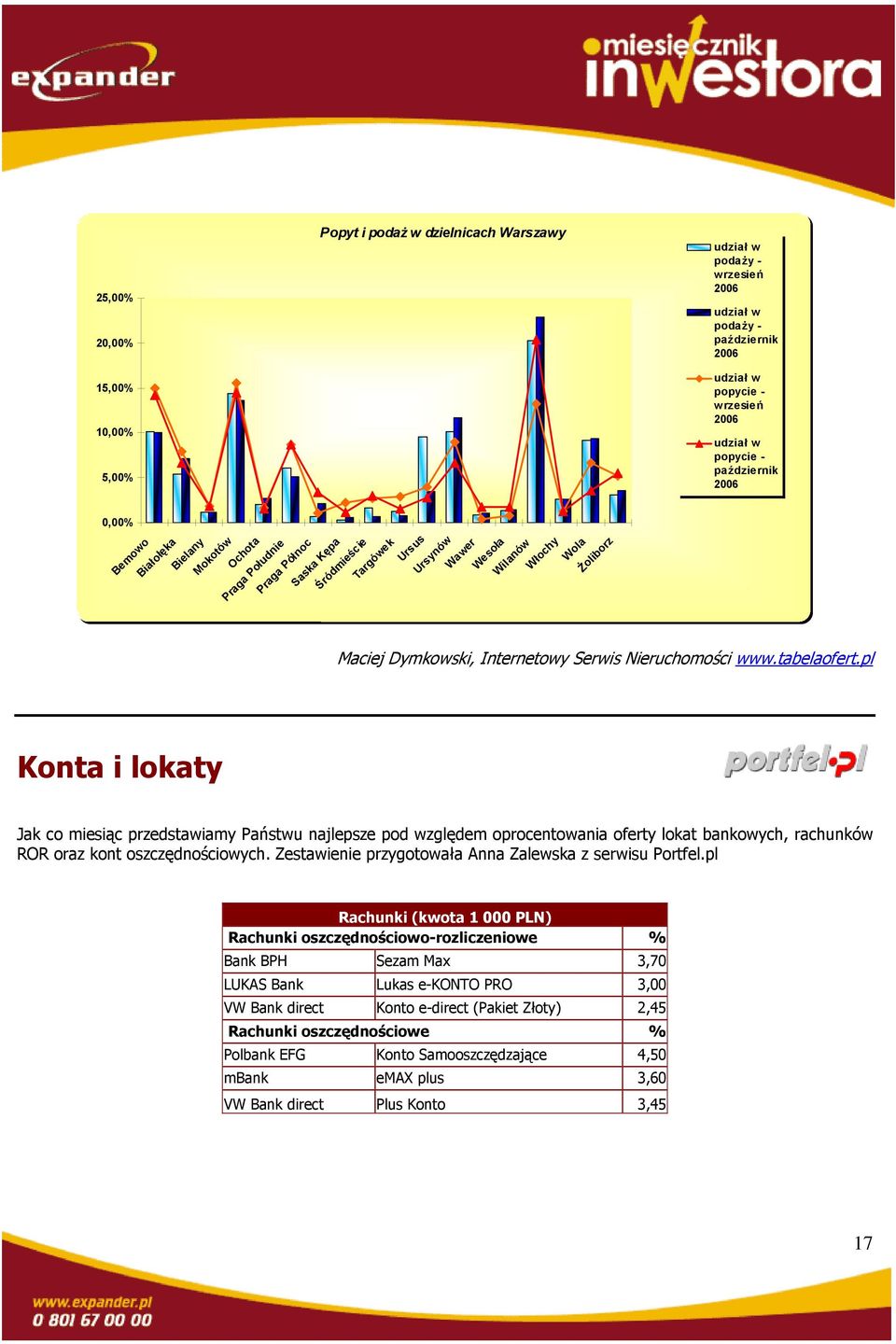 Serwis Nieruchomości www.tabelaofert.pl Konta i lokaty Jak co miesiąc przedstawiamy Państwu najlepsze pod względem oprocentowania oferty lokat bankowych, rachunków ROR oraz kont oszczędnościowych.