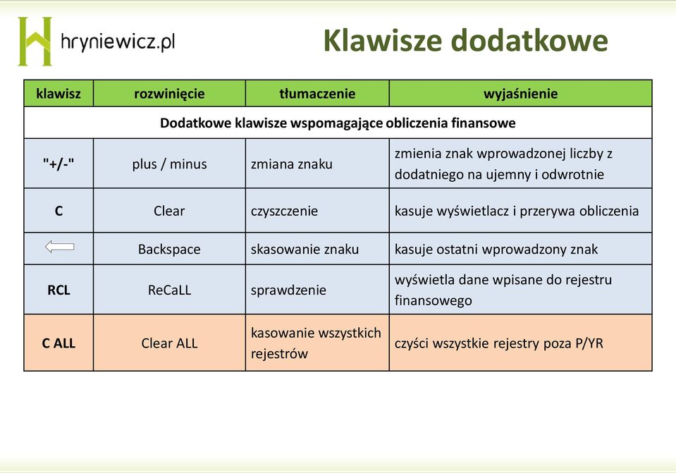 wyświetlacz i przerywa obliczenia Backspace skasowanie znaku kasuje ostatni wprowadzony znak RCL ReCaLL sprawdzenie