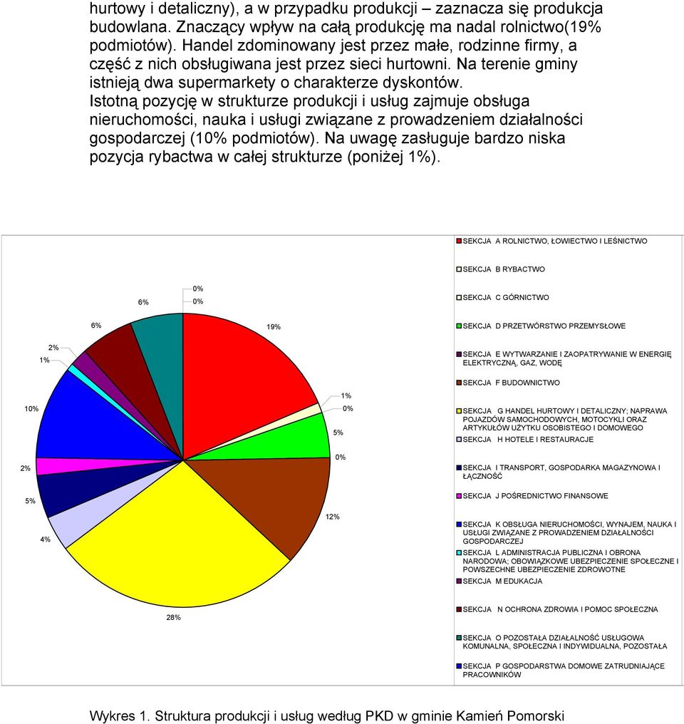 Istotną pozycję w strukturze produkcji i usług zajmuje obsługa nieruchomości, nauka i usługi związane z prowadzeniem działalności gospodarczej (10% podmiotów).