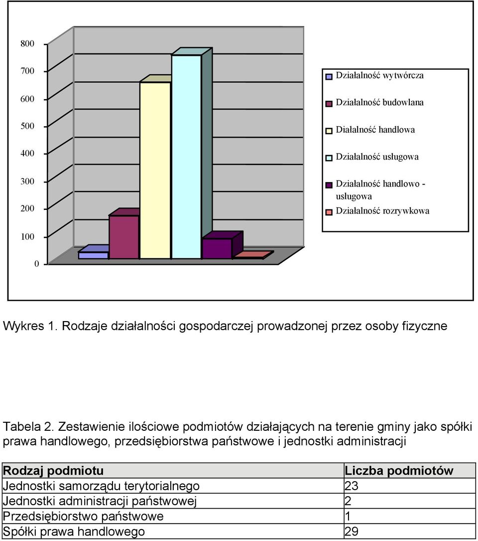 Zestawienie ilościowe podmiotów działających na terenie gminy jako spółki prawa handlowego, przedsiębiorstwa państwowe i jednostki