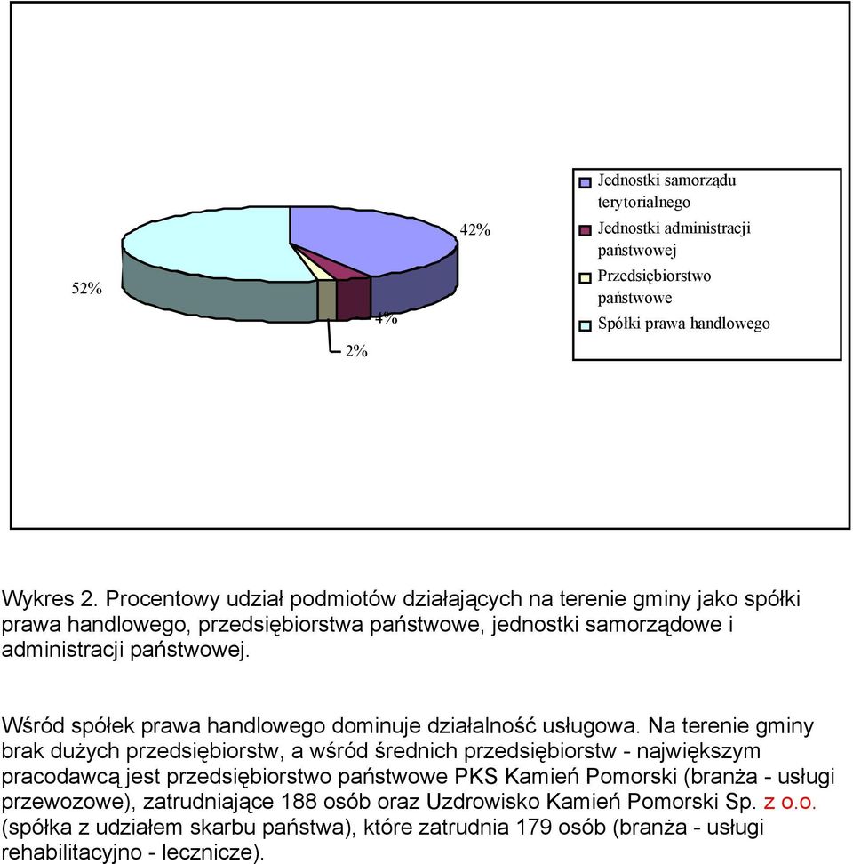 Wśród spółek prawa handlowego dominuje działalność usługowa.