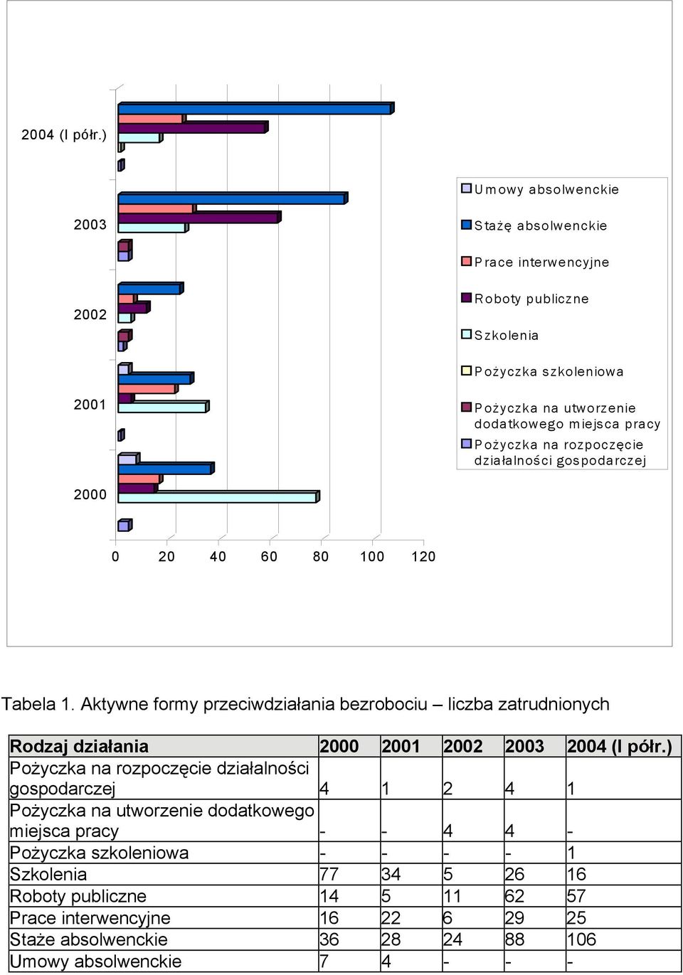 Pożyczka na rozpoczęcie działalności gospodarczej 2000 0 20 40 60 80 100 120 Tabela 1.