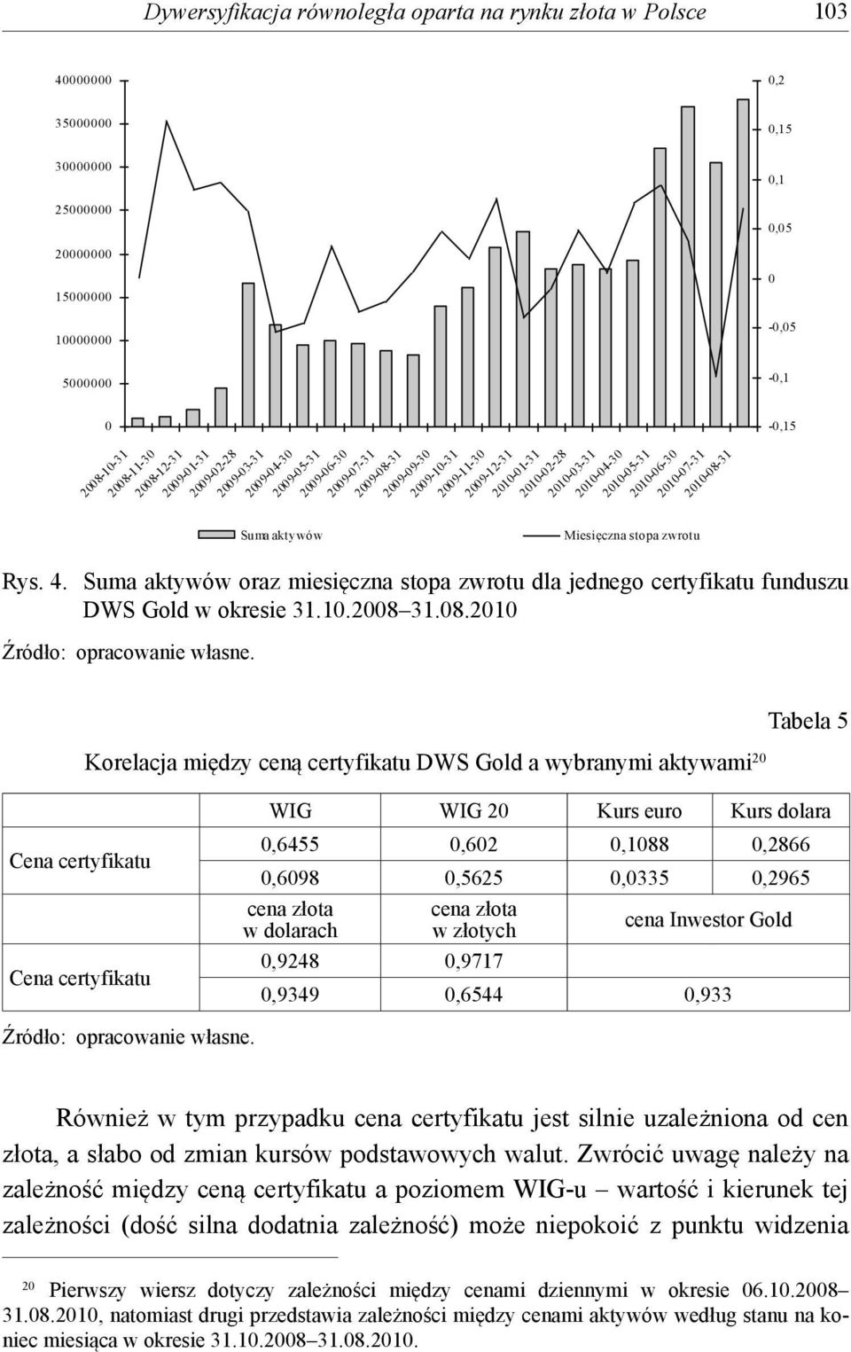 Miesięczna stopa zwrotu 2010-07-31 2010-08-31 Rys. 4. Suma aktywów oraz miesięczna stopa zwrotu dla jednego certyfikatu funduszu DWS Gold w okresie 31.10.2008 31.08.2010 Źródło: opracowanie własne.