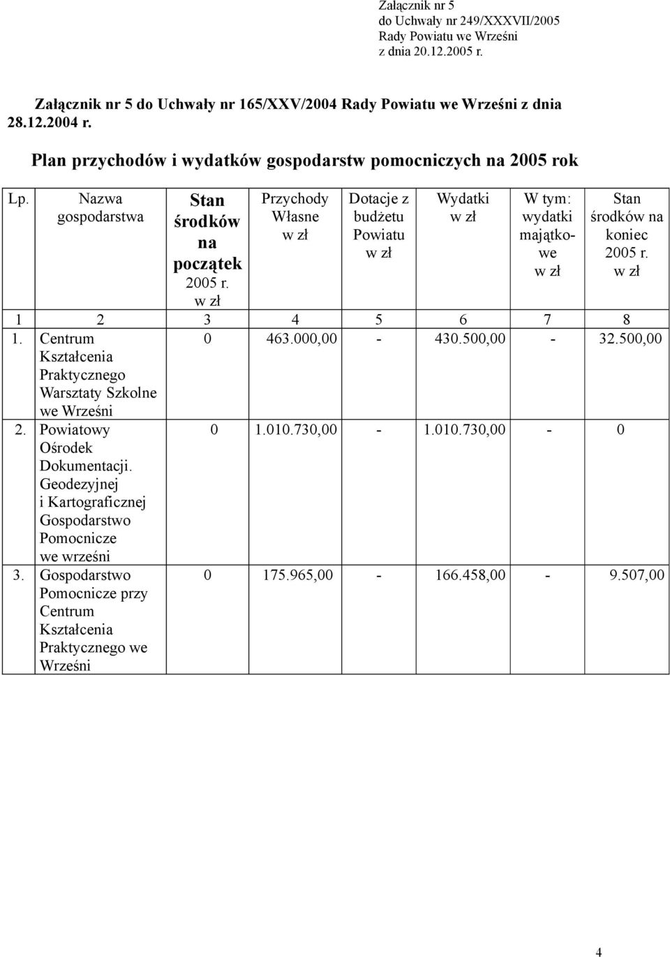 Przychody Własne Dotacje z budżetu Powiatu Wydatki W tym: wydatki majątkowe Stan środków na koniec 2005 r. 4 5 6 7 8 1. Centrum Kształcenia Praktycznego Warsztaty Szkolne we Wrześni 0 463.