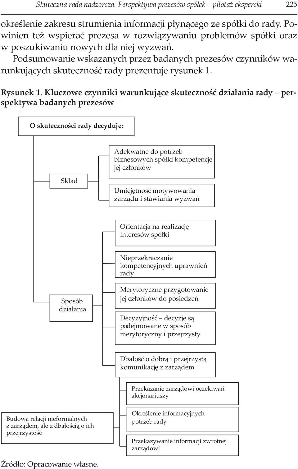 Podsumowanie wskazanych przez badanych prezesów czynników warunkujących skuteczność rady prezentuje rysunek 1. Rysunek 1.