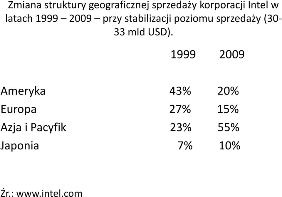 sprzedaży (30-33 mld USD).