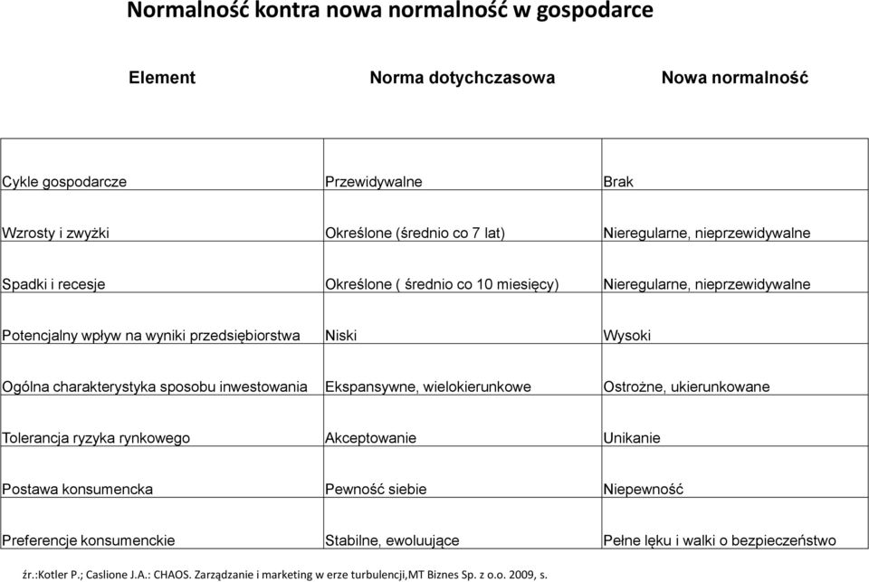 charakterystyka sposobu inwestowania Ekspansywne, wielokierunkowe Ostrożne, ukierunkowane Tolerancja ryzyka rynkowego Akceptowanie Unikanie Postawa konsumencka Pewność siebie