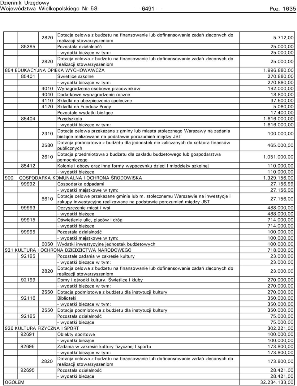 000,00 854 EDUKACYJNA OPIEKA WYCHOWAWCZA 1.996.880,00 85401 Świetlice szkolne 270.880,00 - wydatki bieżące w tym: 270.880,00 4010 Wynagrodzenia osobowe pracowników 192.