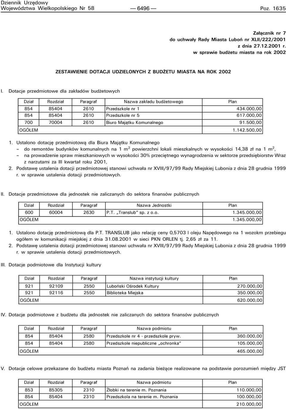 Dotacje przedmiotowe dla zak adûw budøetowych Dział Rozdział Paragraf Nazwa zakładu budżetowego Plan 854 85404 2610 Przedszkole nr 1 434.000,00 854 85404 2610 Przedszkole nr 5 617.