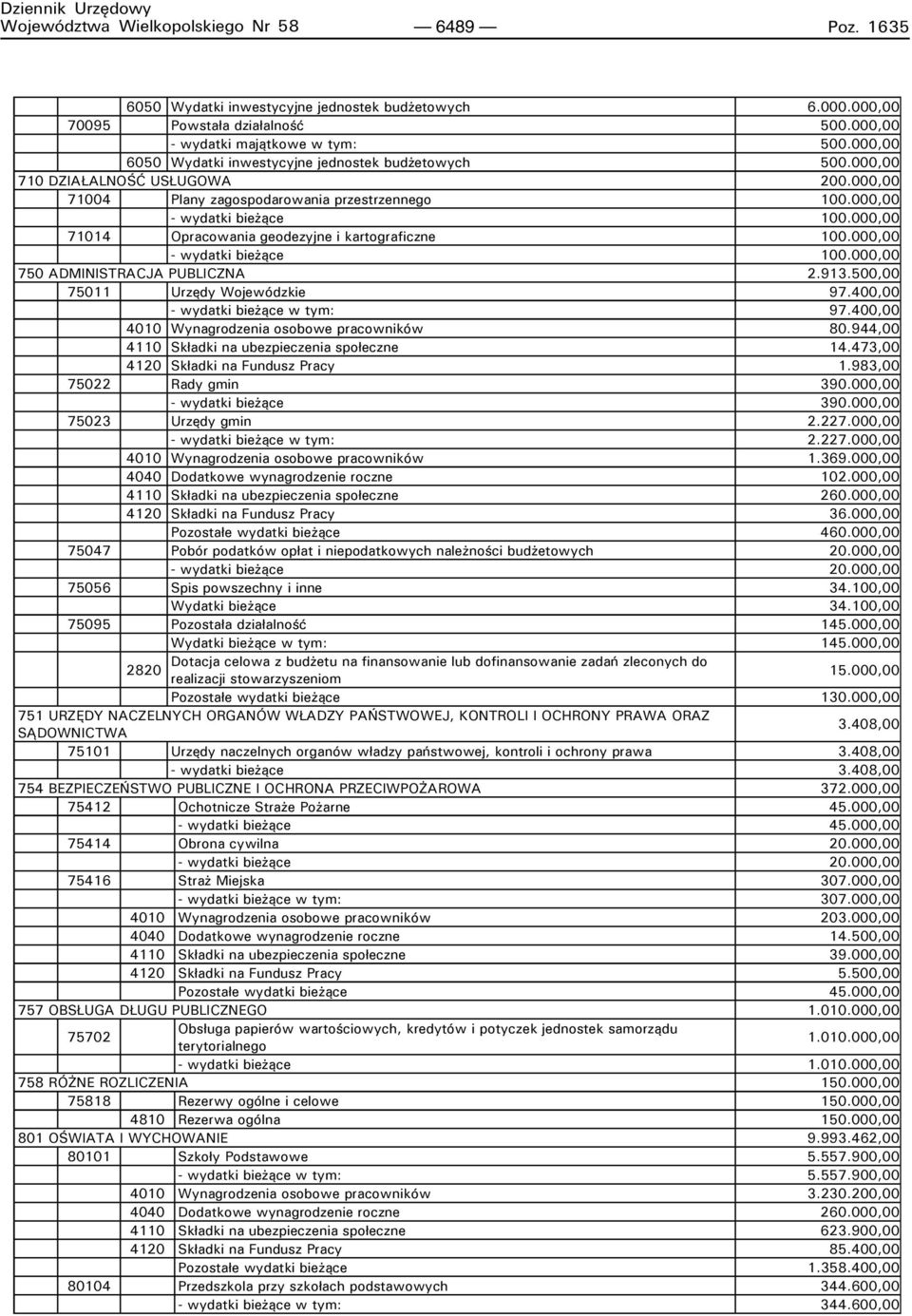 000,00 71014 Opracowania geodezyjne i kartograficzne 100.000,00 - wydatki bieżące 100.000,00 750 ADMINISTRACJA PUBLICZNA 2.913.500,00 75011 Urzędy Wojewódzkie 97.400,00 - wydatki bieżące w tym: 97.