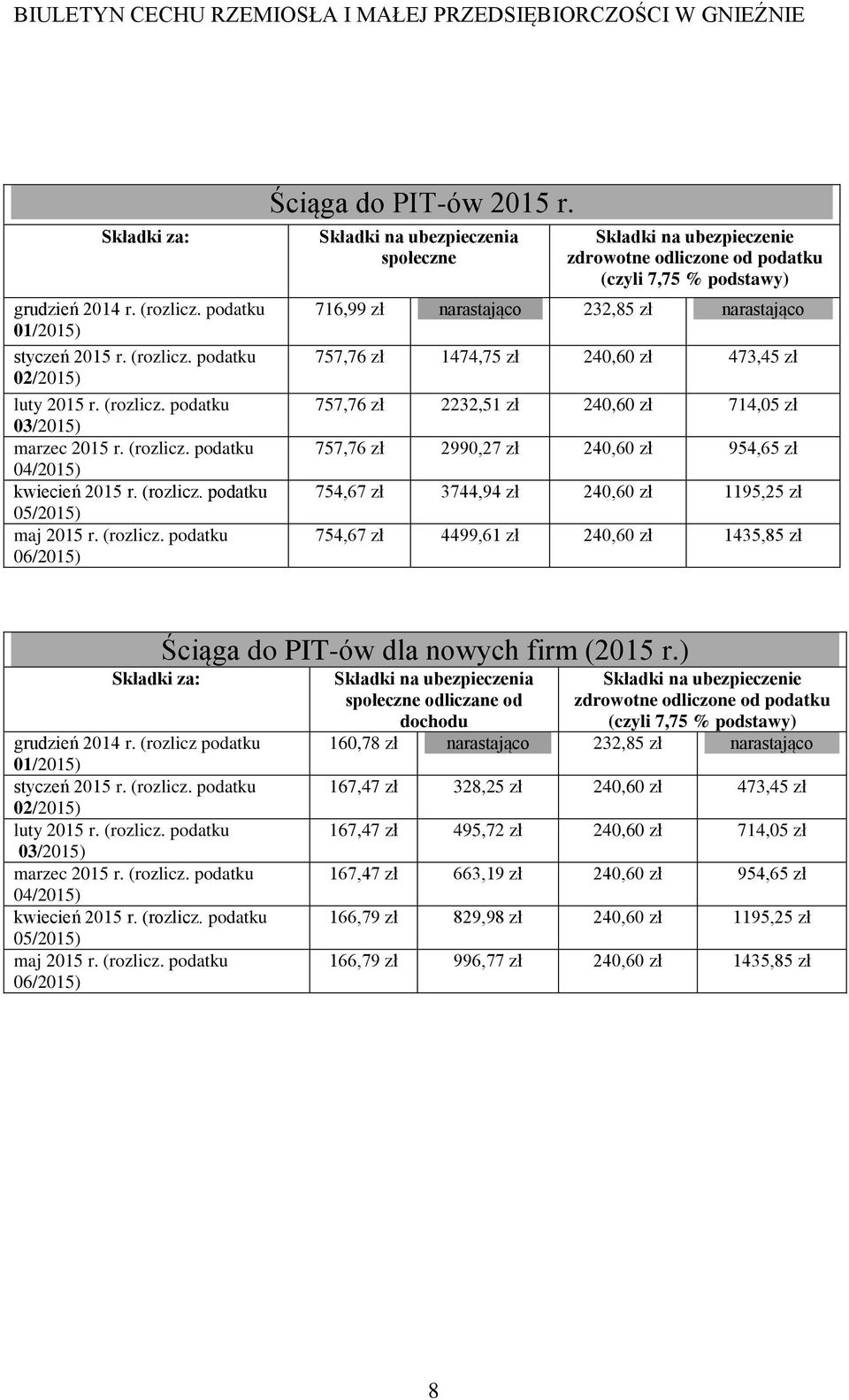 Składki na ubezpieczenia społeczne Składki na ubezpieczenie zdrowotne odliczone od podatku (czyli 7,75 % podstawy) 716,99 zł narastająco 232,85 zł narastająco 757,76 zł 1474,75 zł 240,60 zł 473,45 zł