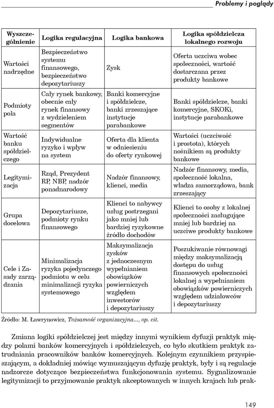 system Rz d, Prezydent RP, NBP, nadzór ponadnarodowy Depozytariusze, podmioty rynku finansowego Minimalizacja ryzyka pojedynczego podmiotu w celu minimalizacji ryzyka systemowego Zysk Banki