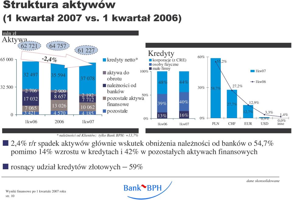 40% 13% 16% 60% 30% 0% 55,2% 27,2% 58,7% 27,7% 12,9% 12,7% 3,3% 1,4% 0,9% 0,0% PLN CHF EUR USD inne * nalenoci od Klientów; tylko Bank BPH: +13,7% 2,4% r/r spadek