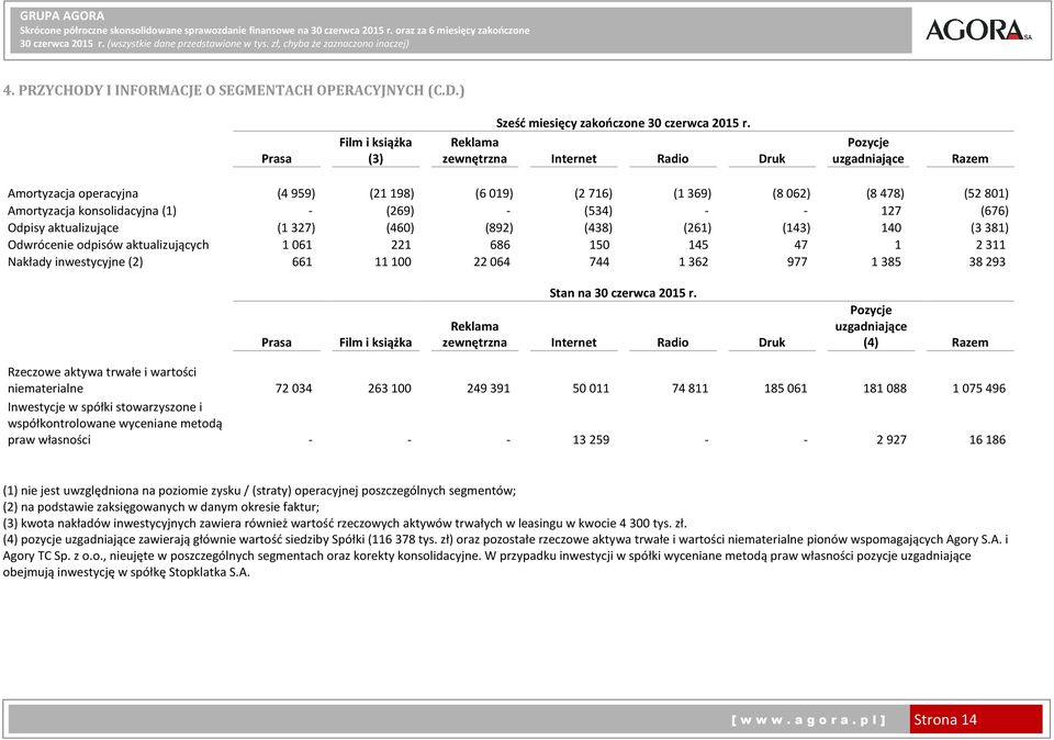 (1) - (269) - (534) - - 127 (676) Odpisy aktualizujące (1327) (460) (892) (438) (261) (143) 140 (3381) Odwrócenie odpisów aktualizujących 1061 221 686 150 145 47 1 2311 Nakłady inwestycyjne (2) 661