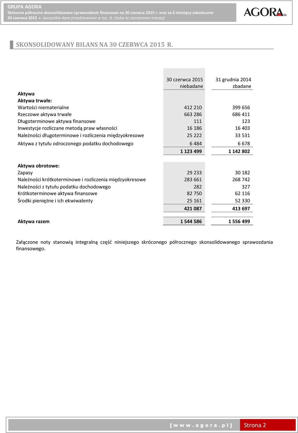 metodą praw własności 16186 16403 Należności długoterminowe i rozliczenia międzyokresowe 25222 33531 Aktywa z tytułu odroczonego podatku dochodowego 6 484 6 678 1 123 499 1 142 802 Aktywa obrotowe: