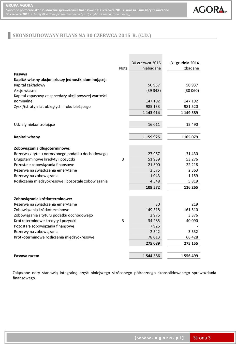 ) 30 czerwca 2015 31 grudnia 2014 zbadane Nota Pasywa Kapitał własny akcjonariuszy jednostki dominującej: Kapitał zakładowy 50937 50937 Akcje własne (39348) (30060) Kapitał zapasowy ze sprzedaży