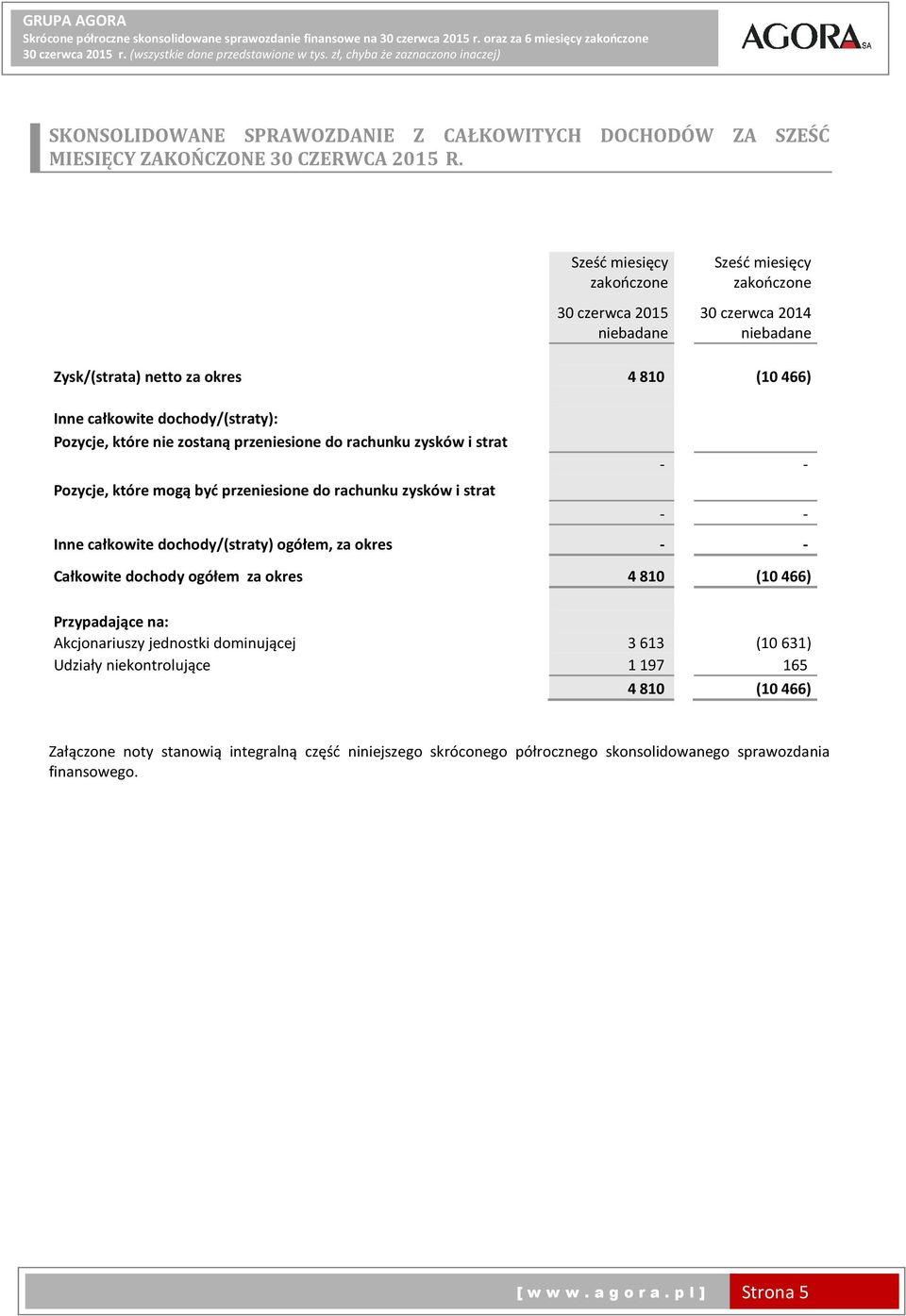 Pozycje, które mogą być przeniesione do rachunku zysków i strat - - - - Inne całkowite dochody/(straty) ogółem, za okres - - Całkowite dochody ogółem za okres 4 810 (10 466)