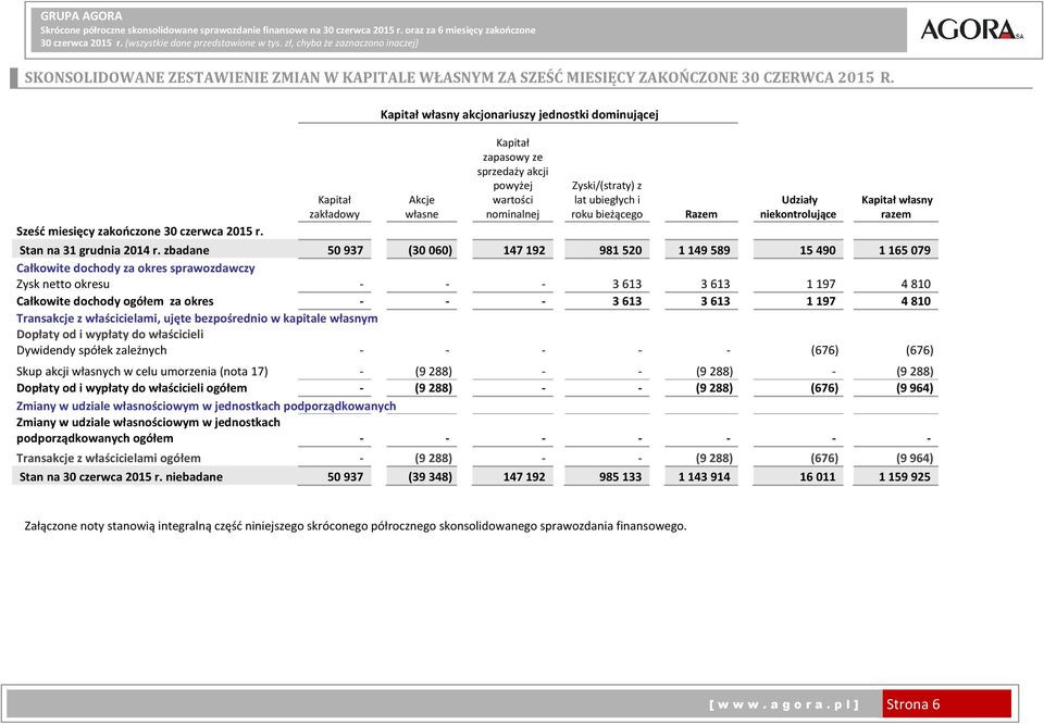 Udziały niekontrolujące Kapitał własny razem Stan na 31 grudnia 2014 r.