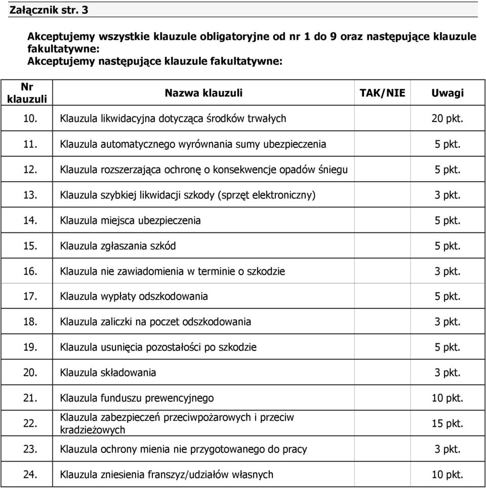 Klauzula likwidacyjna dotycząca środków trwałych 20 pkt. 11. Klauzula automatycznego wyrównania sumy ubezpieczenia 5 pkt. 12. Klauzula rozszerzająca ochronę o konsekwencje opadów śniegu 5 pkt. 13.