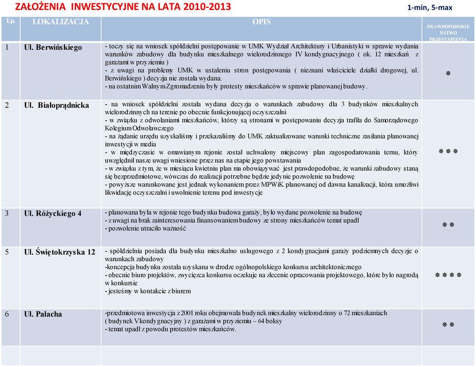 ok. 12 mieszkań z garażami w przyziemiu ) - z uwagi na problemy UMK w ustaleniu stron postępowania ( nieznani właściciele działki drogowej, ul. Berwińskiego ) decyzja nie została wydana.