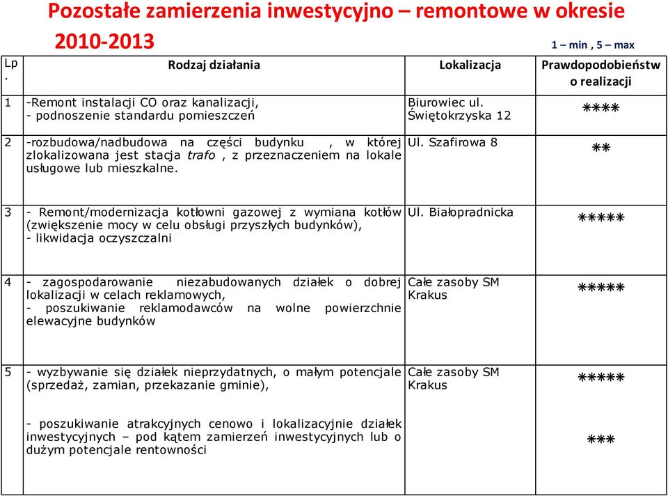 Szafirowa 8 3 - Remont/modernizacja kotłowni gazowej z wymiana kotłów (zwiększenie mocy w celu obsługi przyszłych budynków), - likwidacja oczyszczalni Ul.