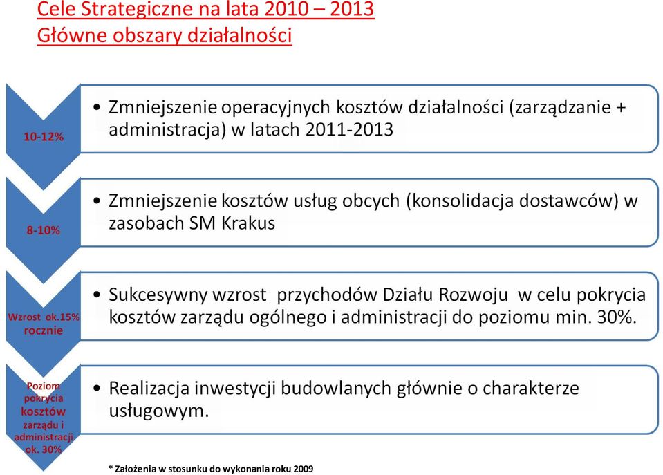 działalności * Założenia w