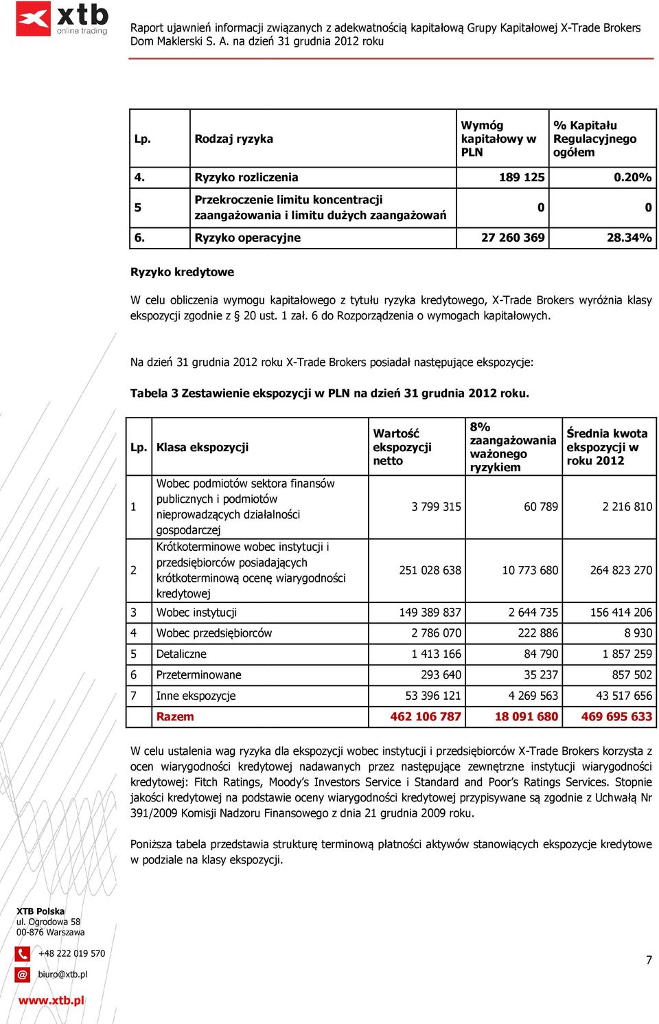 6 do Rozporządzenia o wymogach kapitałowych. Na dzień 31 grudnia 2012 roku X-Trade Brokers posiadał następujące ekspozycje: Tabela 3 Zestawienie ekspozycji w PLN na dzień 31 grudnia 2012 roku. Lp.