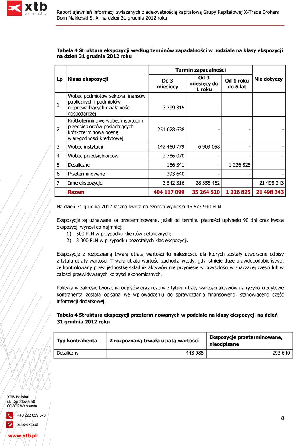 działalności 3 799 315 gospodarczej - Krótkoterminowe wobec instytucji i 2 przedsiębiorców posiadających krótkoterminową ocenę wiarygodności kredytowej 251 028 638-142 480 779 6 909 058 Od 1 roku do