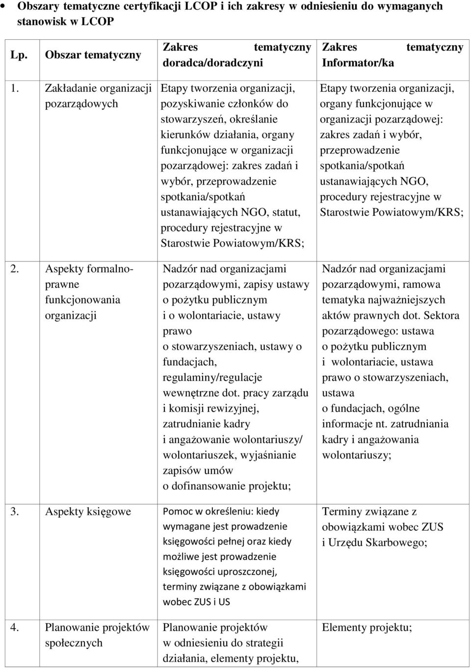 Aspekty formalnoprawne funkcjonowania organizacji Etapy tworzenia organizacji, pozyskiwanie członków do stowarzyszeń, określanie kierunków działania, organy funkcjonujące w organizacji pozarządowej: