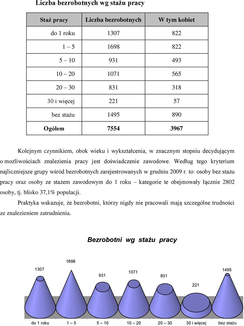 Według tego kryterium najliczniejsze grupy wśród bezrobotnych zarejestrowanych w grudniu 2009 r.